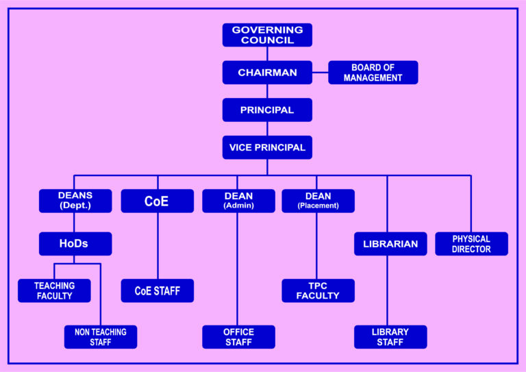 Organogram - Sethu Institute of Technology